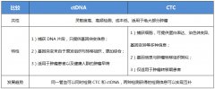 肿瘤领域液体活检主要有哪几种？二者有什么异同？