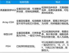 NGS染色体异常检测与其他临床检测技术有何不同？